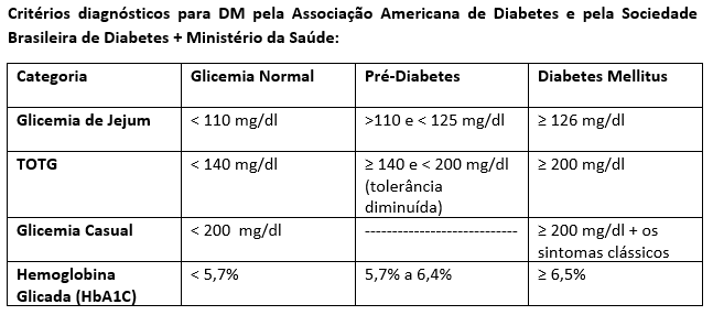 Critérios Diagnóstico DM